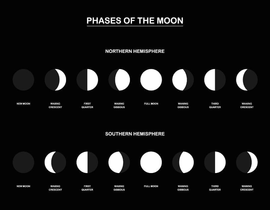 Moon Phase Chart