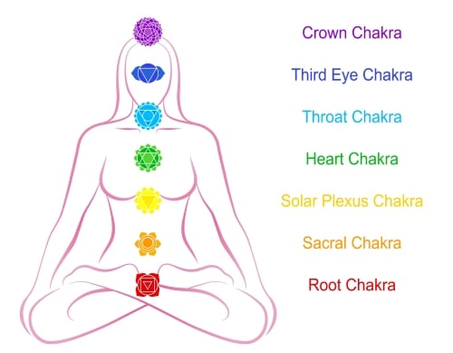 chakras chart